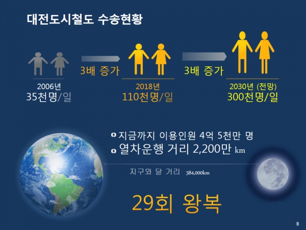 대전도시철도 수송현황.