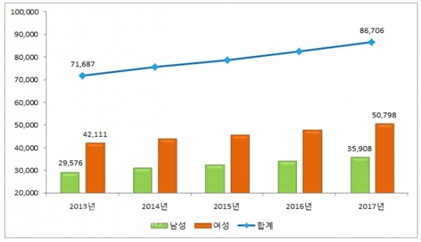 연도별 건강보험 ‘조울증’ 진료실인원 현황 / 충청뉴스 최형순 기자