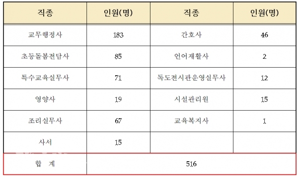 교육공무직원 대체인력풀 구축 현황