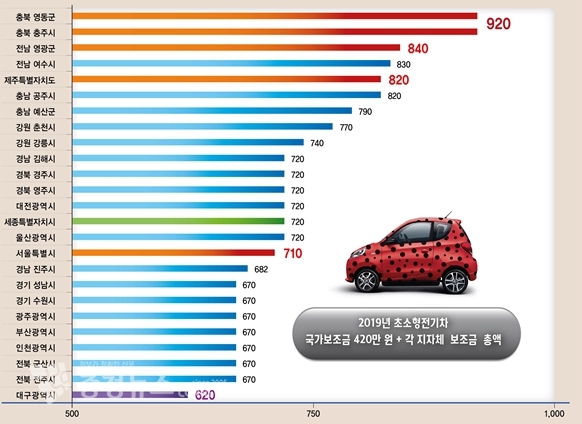 2019년 초소형전기차 보조금 총액 현황