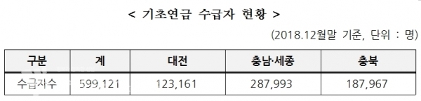 기초연금 수급자 현황