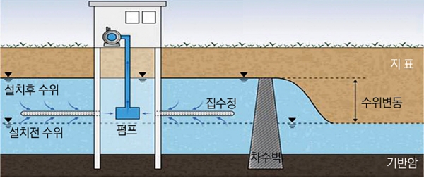 지하댐 설치단면도