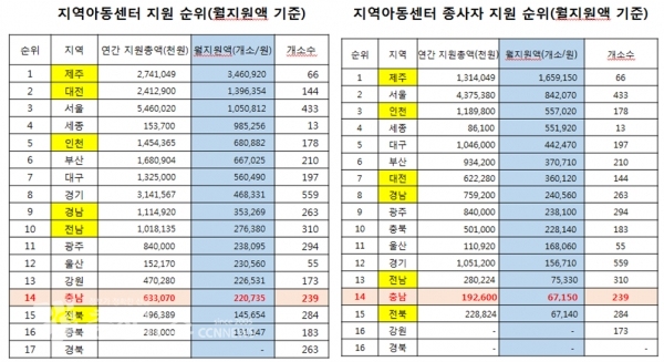 지역아동센터 지원 순위(월지원액), 지역아동센터 종사자 지원 순위(월지원액 기준)