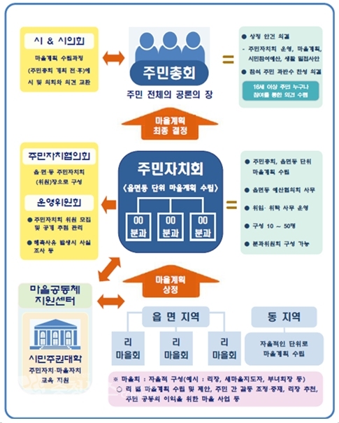 세종시 주민자치회 운영 체계도