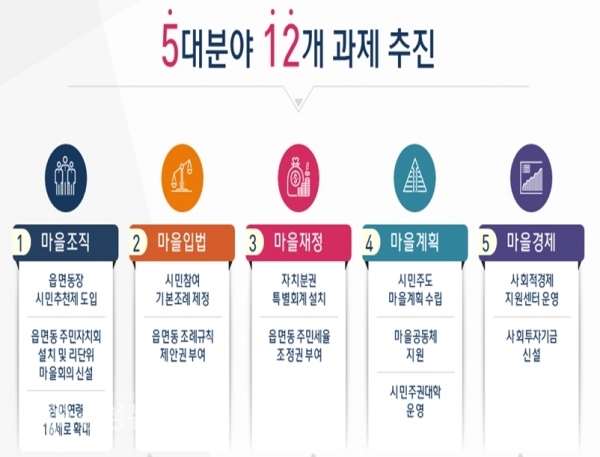 ‘시민주권특별자치시 세종’ 의 5대분야 12개 과제