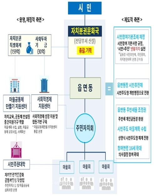 「시민주권특별자치시 세종」운영 체계도