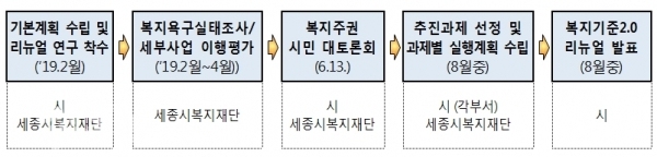 세종시민복지기준2.0 마련 추진 흐름