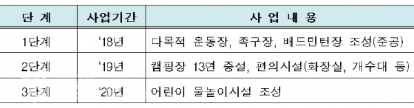 단계별 합강캠핑장 확장 및 편익시설 확충 계획
