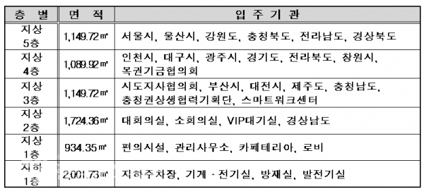 지방자치회관 입주기관 배치도