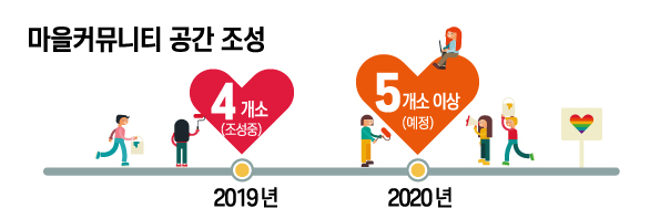 마을커뮤니티공간조성