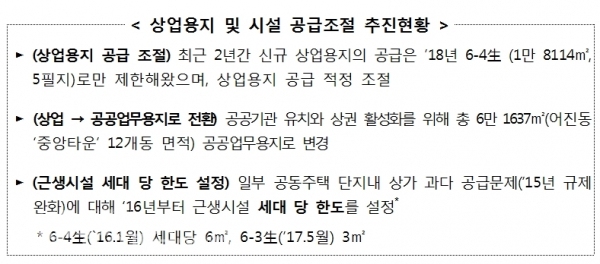 상업용지 및 시설 공급조절 추진현황