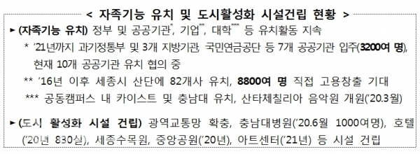 자족기능 유치 및 도시활성화 시설건립 현황