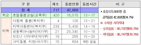 충남의 초등돌봄 현황