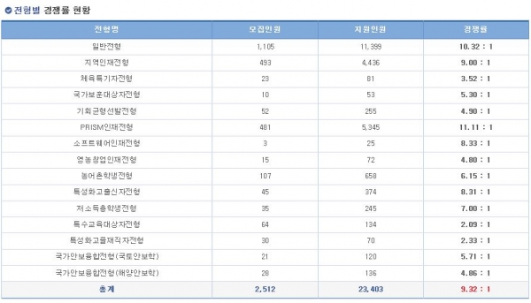 수시 경쟁률 현황