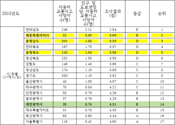 17개 광역시/도 교통사고 사망률 [이규희 의원실 자료]