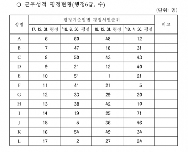 금산군 종합감사 처분결과 중 일부 [자료-도 감사위원회]