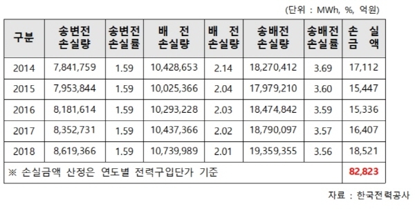 최근 5년간 전력수송 중 전력손실량 및 손실금액