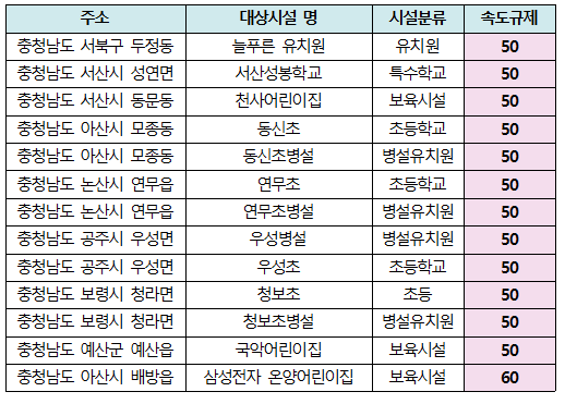 충남 스쿨존 내 제한속도