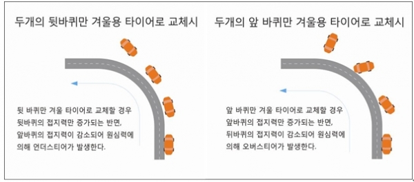 [뒷바퀴 두 개만 겨울용 타이어로 교체 시] [앞바퀴 두 개만 겨울용 타이어로 교체 시]