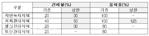 건폐율‧용적률 상한 범위