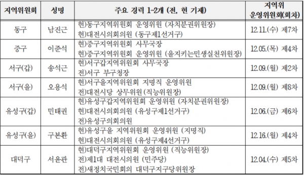 민주당 대전시당 각 지역별 운영위원장 명단.
