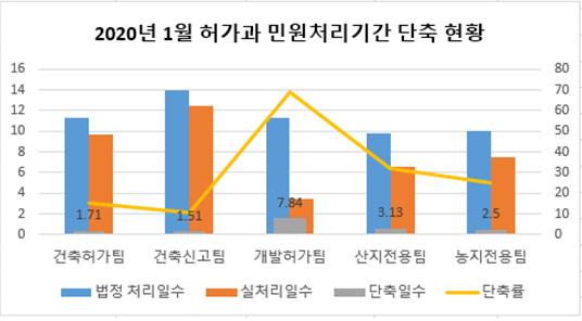 허가과 민원처리기간 단축 그래프