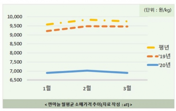 깐마늘 월평균 소매가격 추이(그래프)