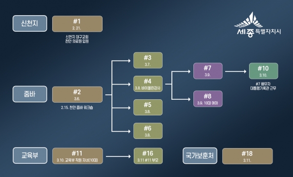 세종시가 제작한 코로나19 관계도
