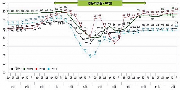 2019년 저수지수문조사연보에 따르면 강수량이 평년보다 낮았음에도 공사가 관리하는 저수지는 대체로 평년과 비슷한 수준의 저수율을 유지했다