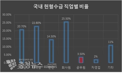2019년 국내 헌혈수급 직업별 비율 (출처=대한적십자사)