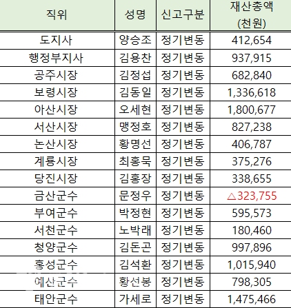 재산규모 현황(정부공직자윤리위원회 관할)