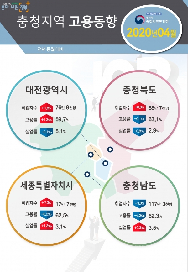 4월 충청지역 고용동향 / 통계청 제공