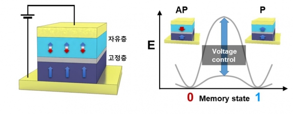 KIST, 초저전력 차세대 메모리 소자 개발