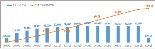 대전도시철도 개통이후 연도별 누적 수송인원 추이