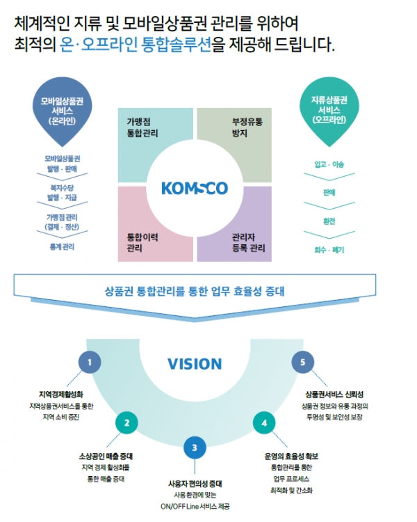 조폐공사 ‘지역상품권 통합관리 서비스’ 설명도