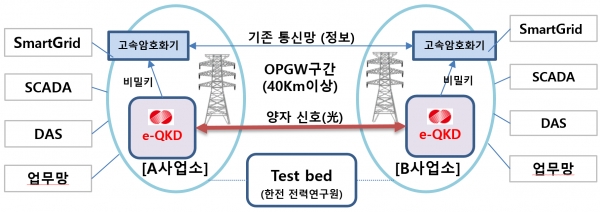 양자암호통신기술 Test Bed 구축 개념도