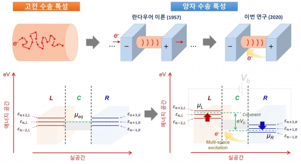전류의 고전역학적 수송과 양자역학적 수송의 차이 및 본 연구의 개념도