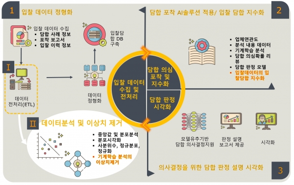 입찰담합 포착시스템 프로세스