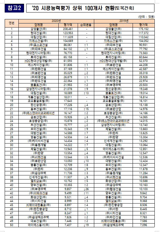 2020 시공능력평가 순위표. /국토교통부 제공
