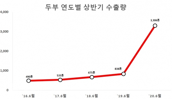 코로나19 위기 속 두부 수출 4배 급상승(참고자료)