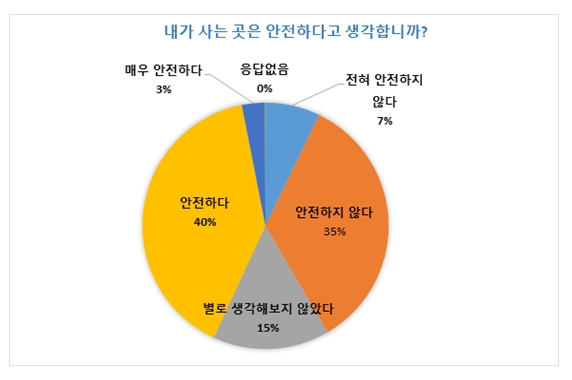 설문문항별 조사 결과 그래프 이미지