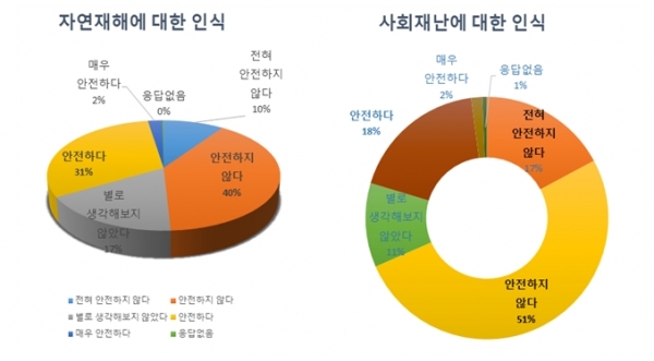 설문문항별 조사 결과 그래프 이미지