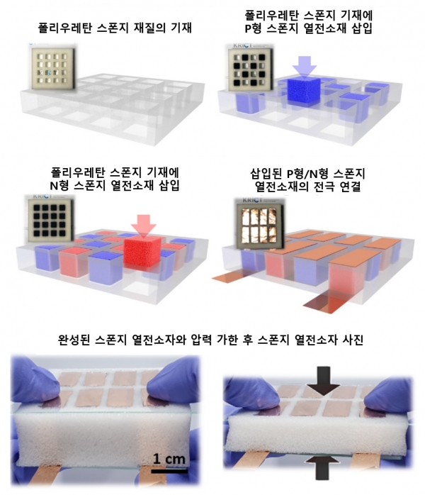 스폰지형 열전소재를 활용해 열전소자를 제작하는 과정