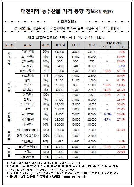 대전지역 농수산물 가격동향 정보(‘20년 9월 셋째주)