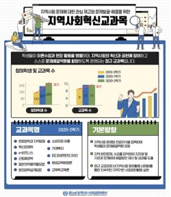 ‘지역사회혁신 교과목’ 운영 확대