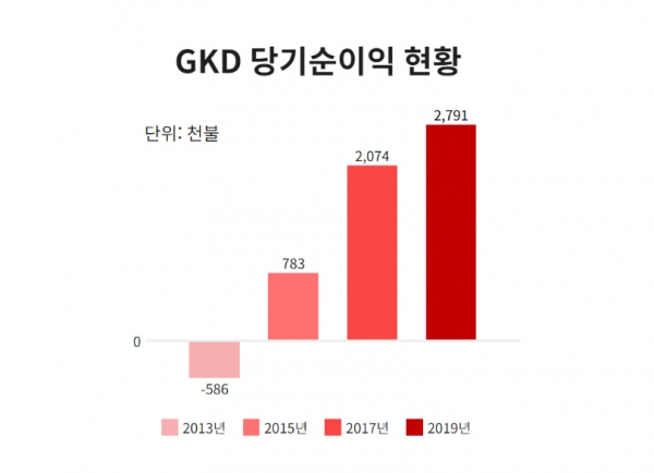 GKD 경영실적 그래프