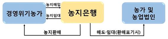 경영회생사업 도식화자료
