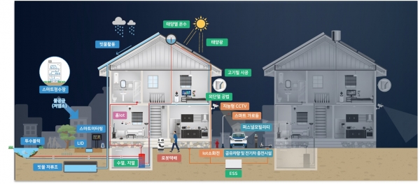 스마트빌리지 개념도
