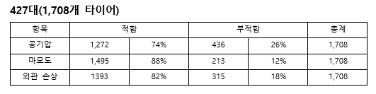 타이어 안전점검 결과