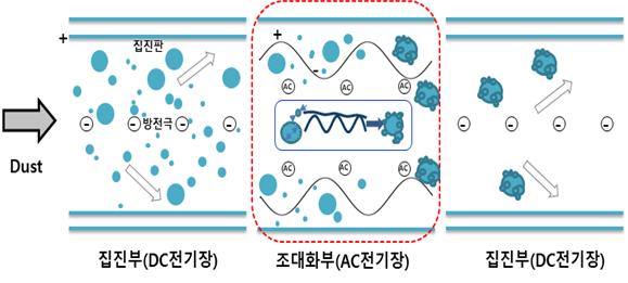 미세먼지 조대화 및 집진 개념도.